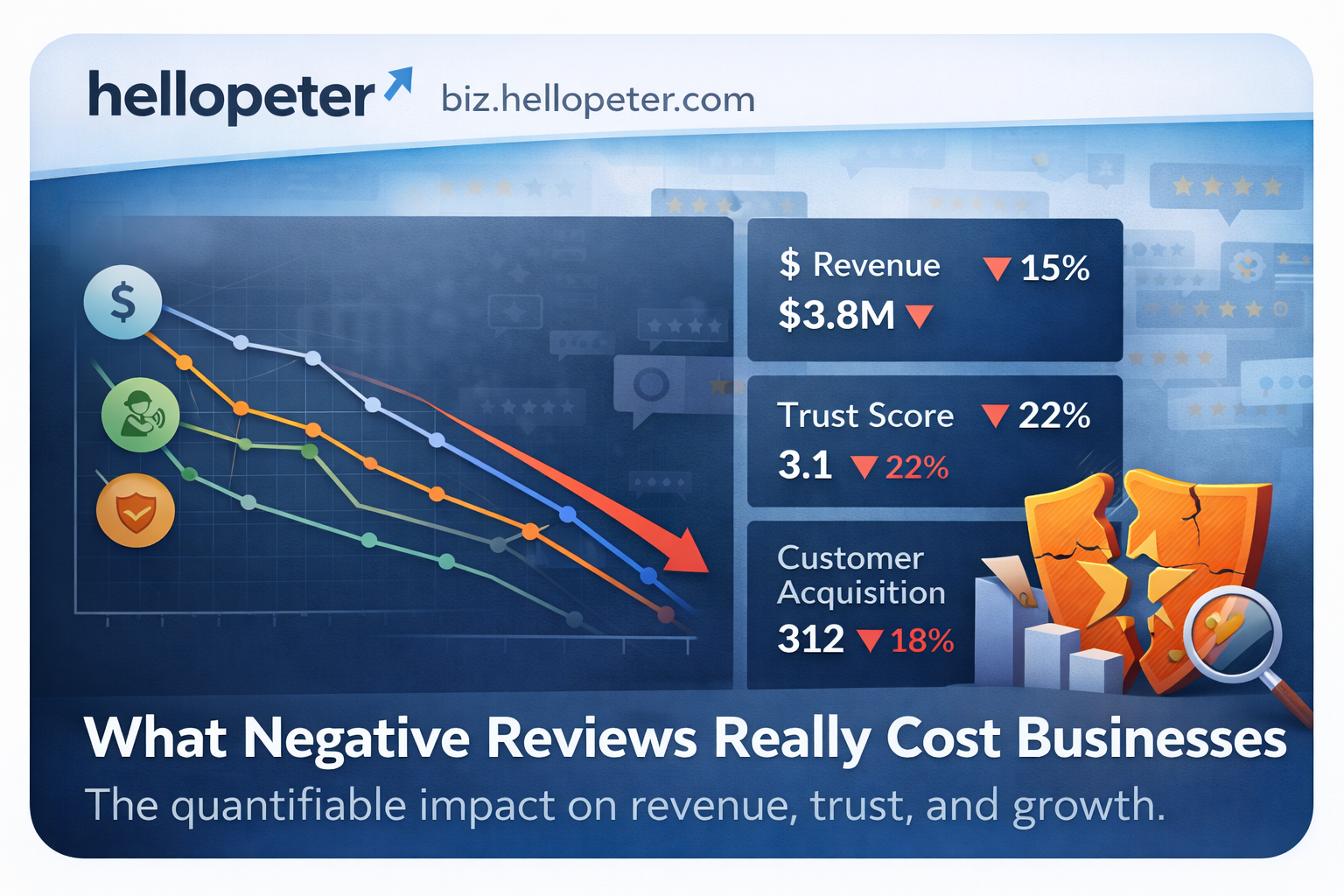 What Negative Reviews Really Cost Businesses - Revenue, Trust and Growth