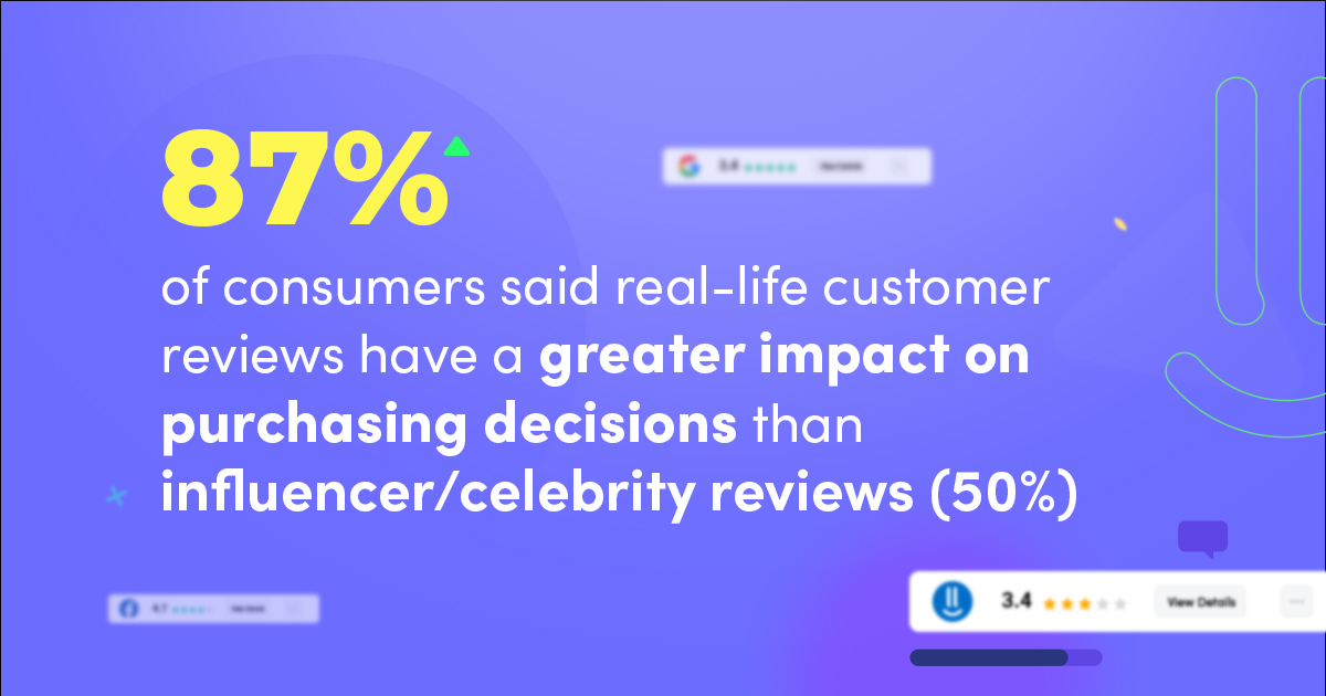 Stat Post 87_ of consumers said real life